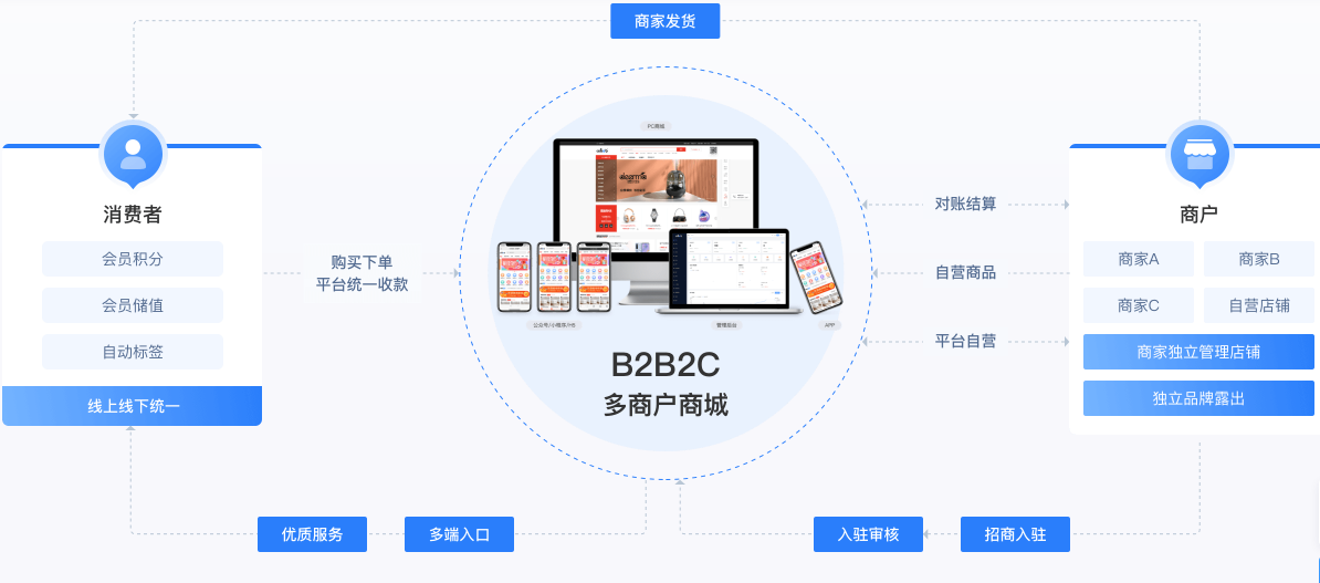 多商户商城怎么开发,多商户系统开发费用 第1张 多商户商城怎么开发,多商户系统开发费用 第1张