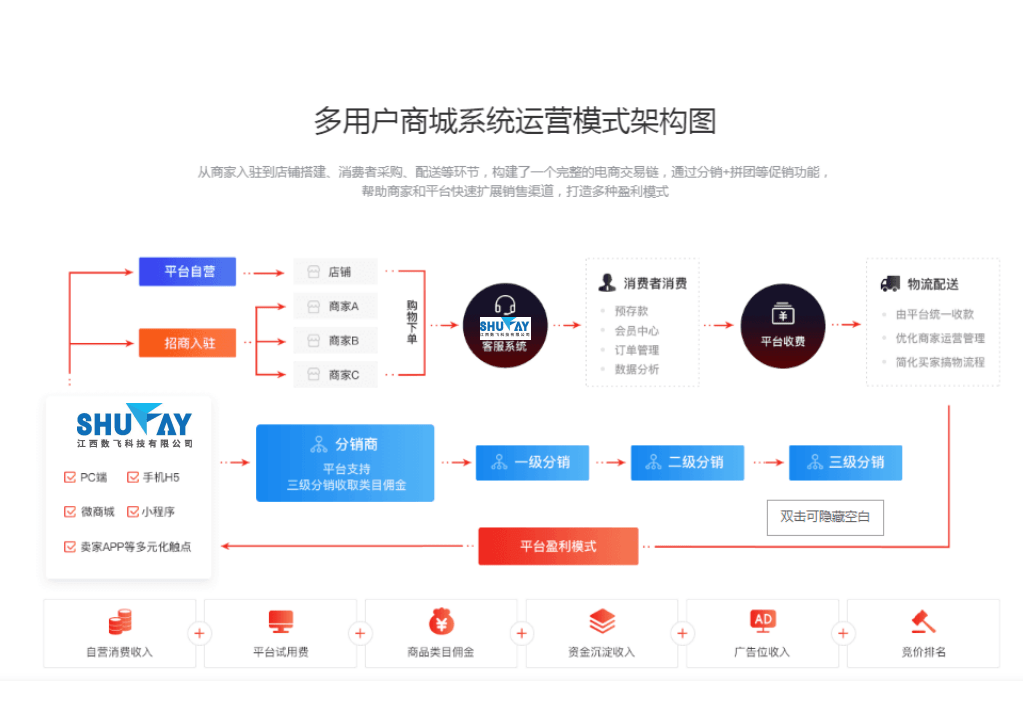 多商户商城怎么开发,多商户系统开发费用 第2张 多商户商城怎么开发,多商户系统开发费用 第2张