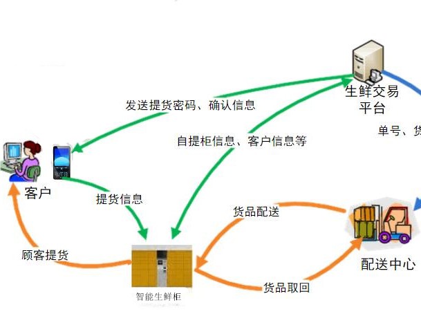 商品配送系统开发怎么做?配送系统开发费用及周期详解 第1张 商品配送系统开发怎么做?配送系统开发费用及周期详解 第1张
