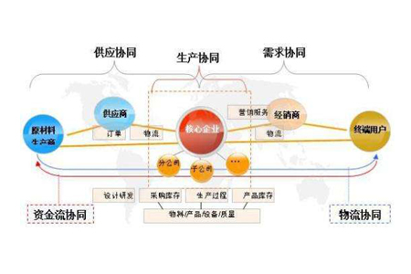 如何选择可靠的供应链网站开发公司?揭秘优质供应商的筛选标准与优势! 第2张 如何选择可靠的供应链网站开发公司?揭秘优质供应商的筛选标准与优势! 第2张