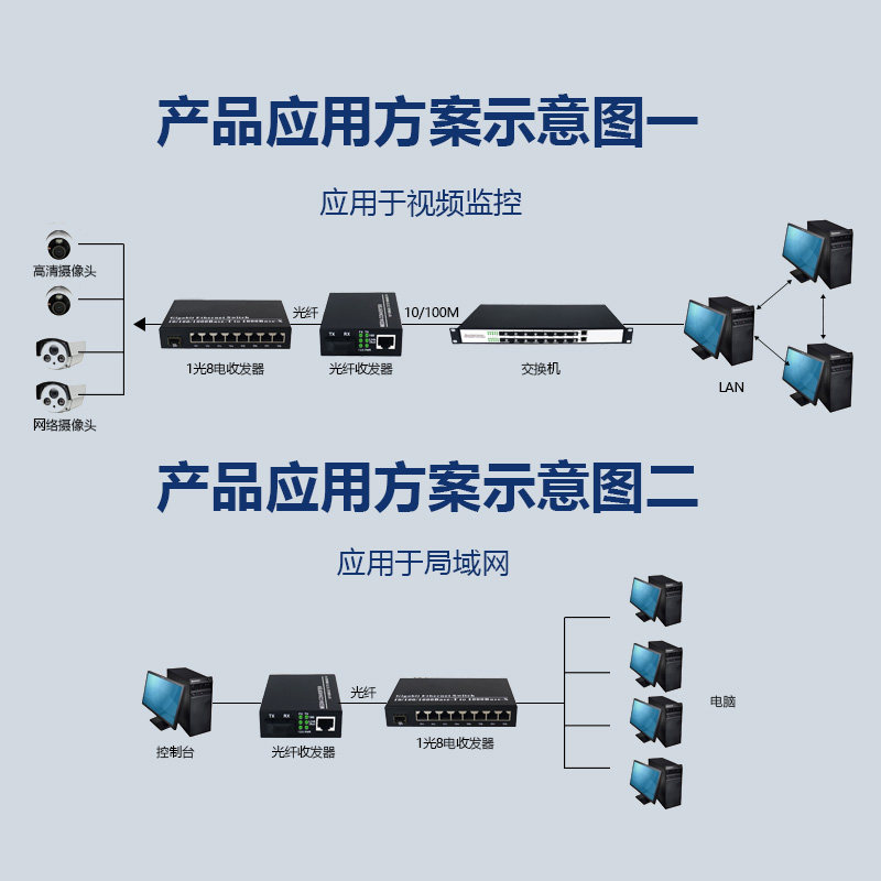 光纤网络转换器怎么用?光纤转换器价格及故障排除 第1张 光纤网络转换器怎么用?光纤转换器价格及故障排除 第1张