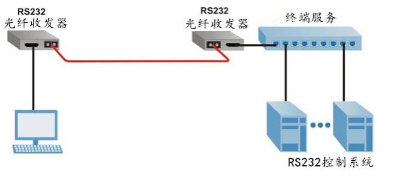 光纤网络转换器怎么用?光纤转换器价格及故障排除 第2张 光纤网络转换器怎么用?光纤转换器价格及故障排除 第2张