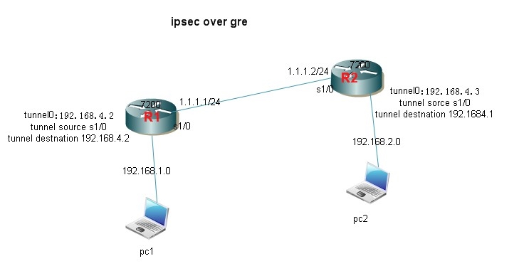 IPsec over GRE配置中,有哪些常见问题与解决方案? 第2张 IPsec over GRE配置中,有哪些常见问题与解决方案? 第2张