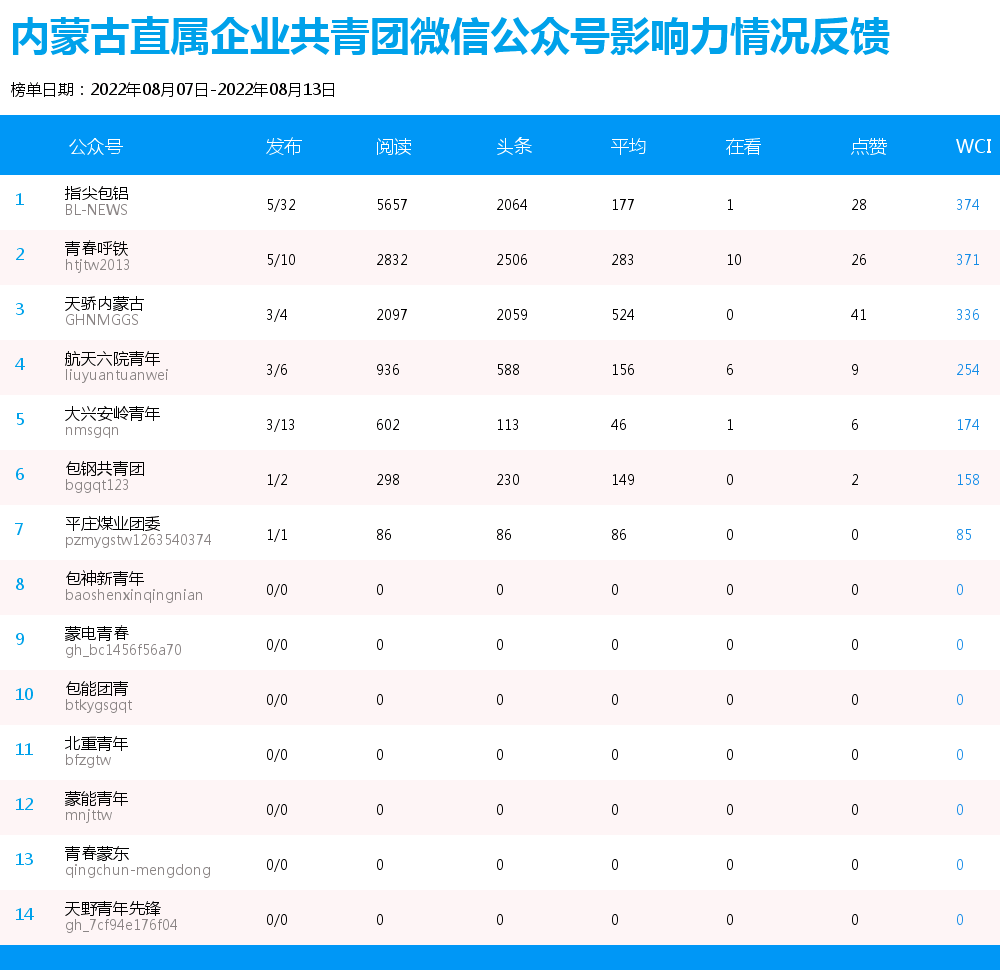 内蒙古微信开发公司哪家强?如何选择最合适的合作伙伴? 第2张 内蒙古微信开发公司哪家强?如何选择最合适的合作伙伴? 第2张