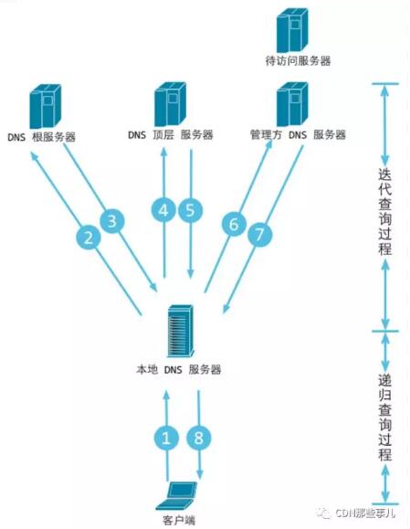服务器配置CDN时,每个域名是否都必须进行绑定? 第2张 服务器配置CDN时,每个域名是否都必须进行绑定? 第2张