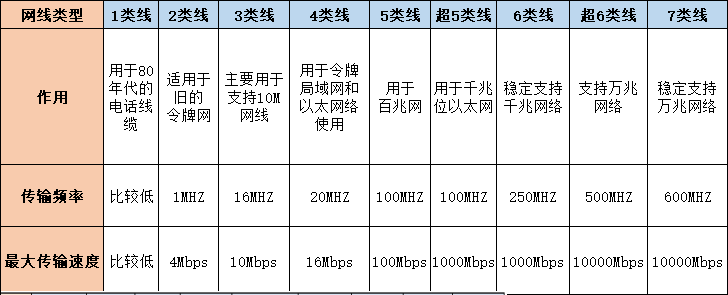 光纤与网络线的区别是什么?光纤与网线区别,家用网络线怎么选 第3张 光纤与网络线的区别是什么?光纤与网线区别,家用网络线怎么选 第3张