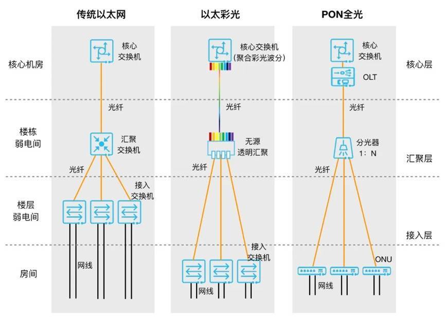 光网络与交换技术是什么?光网络与交换技术原理及未来趋势 第3张 光网络与交换技术是什么?光网络与交换技术原理及未来趋势 第3张