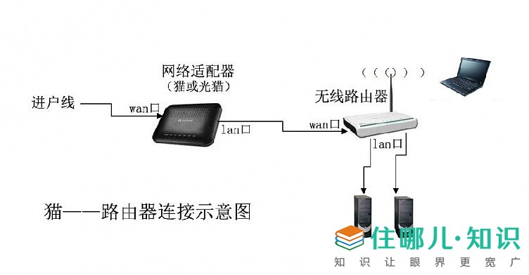 光纤电视怎样设置无线网络?路由器设置方法全攻略 第3张 光纤电视怎样设置无线网络?路由器设置方法全攻略 第3张