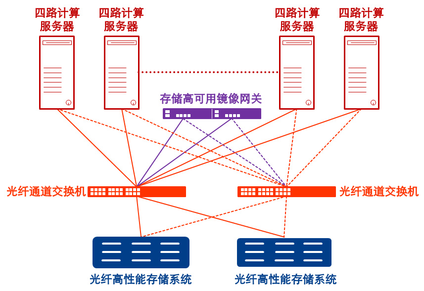 光纤存储服务器架构设计是什么?光纤存储服务器架构设计原理 第2张 光纤存储服务器架构设计是什么?光纤存储服务器架构设计原理 第2张