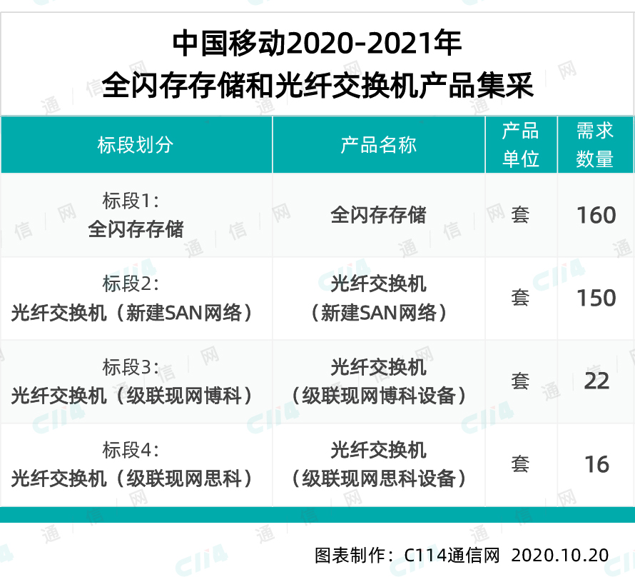 光纤存储区域是什么?光纤存储区域价格 第2张 光纤存储区域是什么?光纤存储区域价格 第2张