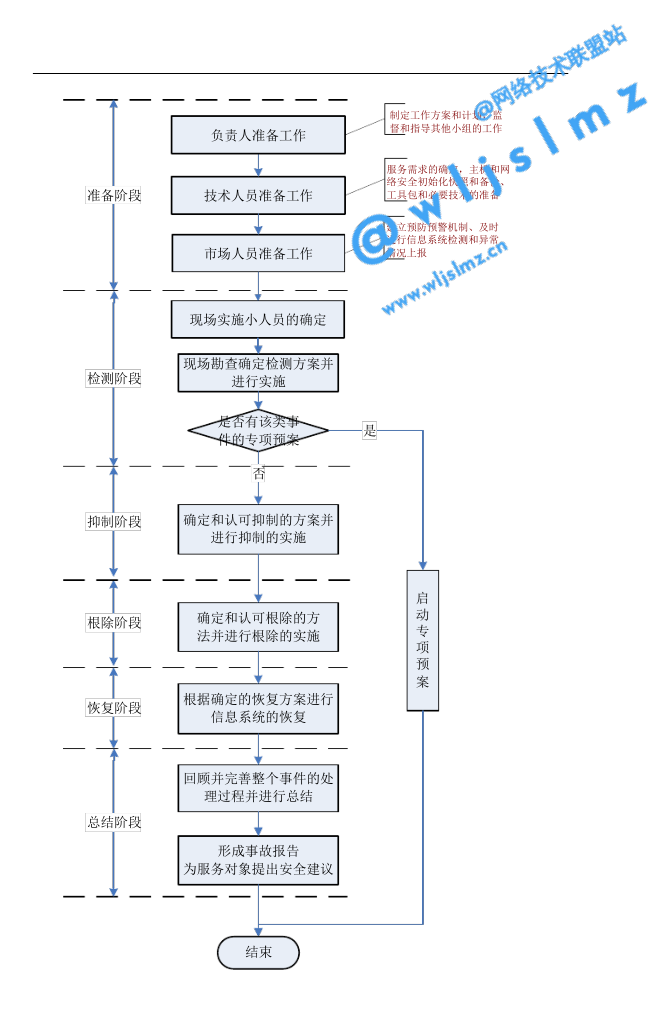 安全应急响应报价包含哪些服务内容? 第1张 安全应急响应报价包含哪些服务内容? 第1张