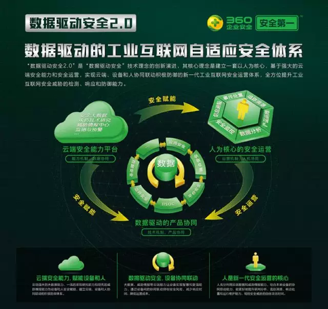 安全大数据如何护航工业互联网安全? 第2张 安全大数据如何护航工业互联网安全? 第2张