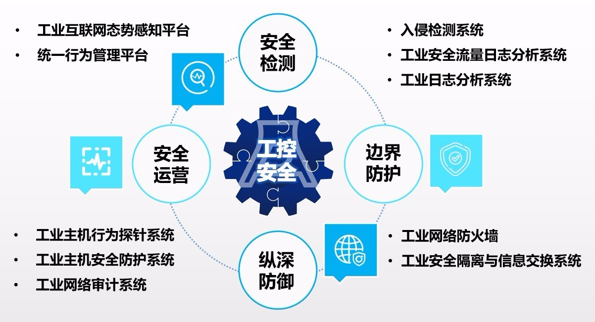 安全大数据如何护航工业互联网安全? 第3张 安全大数据如何护航工业互联网安全? 第3张