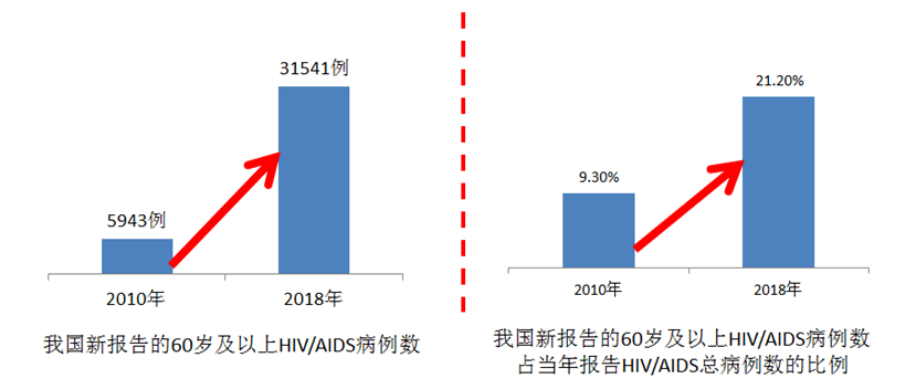 港科大如何用大数据分析艾滋病?艾滋病大数据预测模型 第3张 港科大如何用大数据分析艾滋病?艾滋病大数据预测模型 第3张