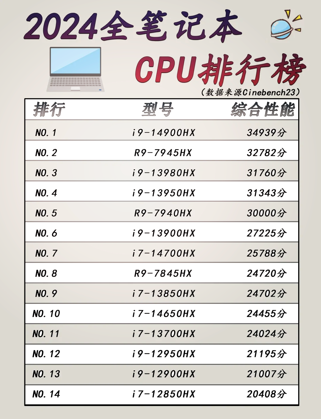 笔记本cpu配置怎么选，笔记本cpu型号性能对比 第2张