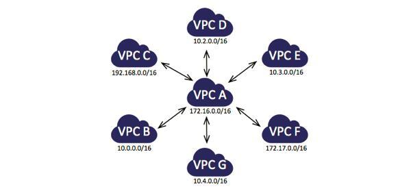 安全组合VPC与普通VPC的核心区别是什么? 第1张 安全组合VPC与普通VPC的核心区别是什么? 第1张