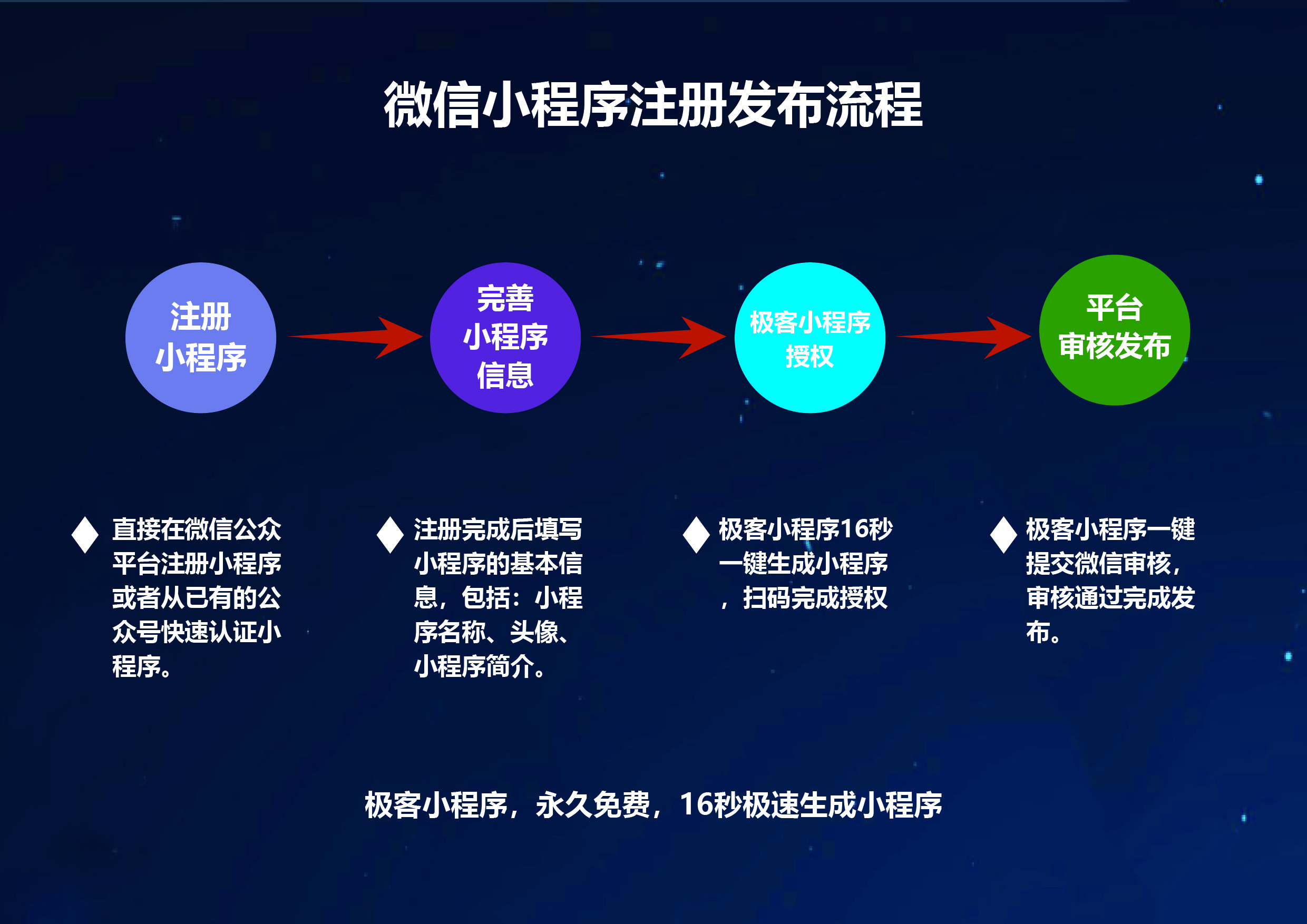 小程序开发阶段是否可以直接进行备案?备案流程及注意事项有哪些? 第3张 小程序开发阶段是否可以直接进行备案?备案流程及注意事项有哪些? 第3张