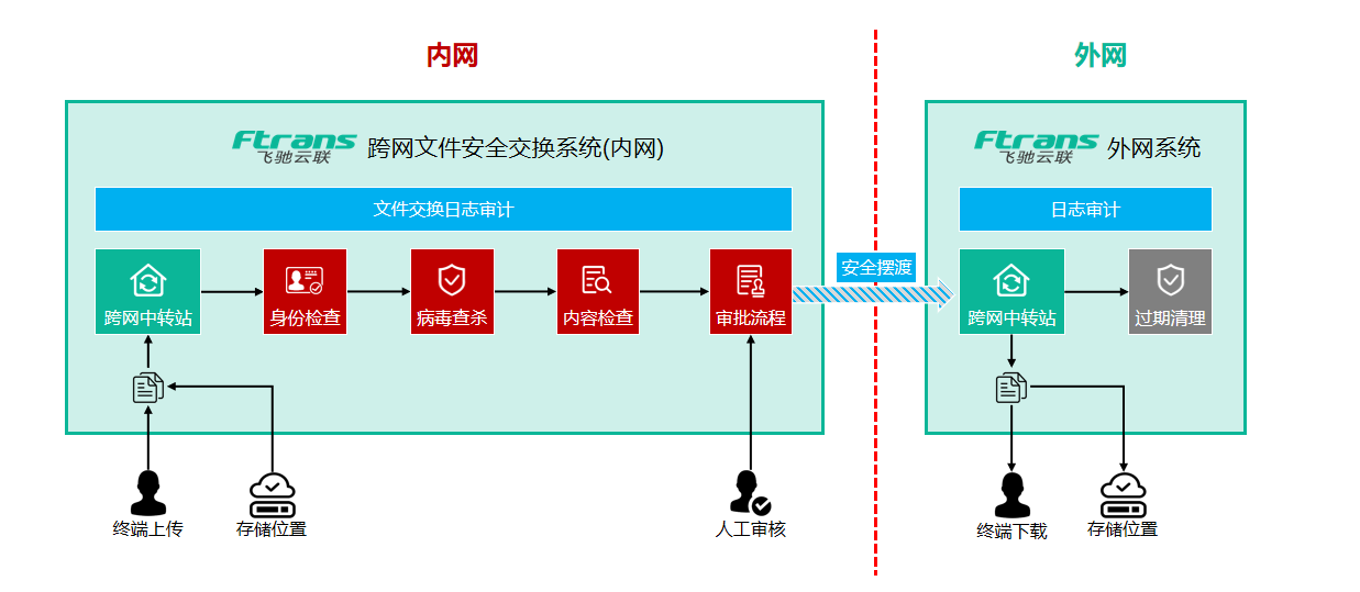 安全数据隔离如何确保跨部门数据不泄露且合规? 第3张 安全数据隔离如何确保跨部门数据不泄露且合规? 第3张