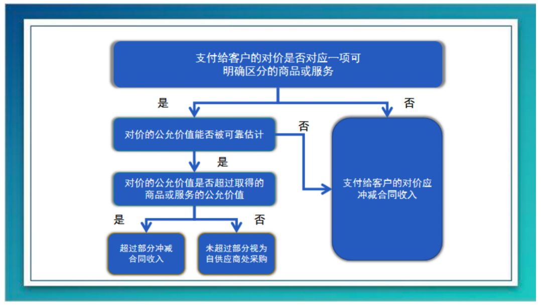 在会计准则下,CDN流量服务收入确认的具体方法和标准是什么? 第1张 在会计准则下,CDN流量服务收入确认的具体方法和标准是什么? 第1张