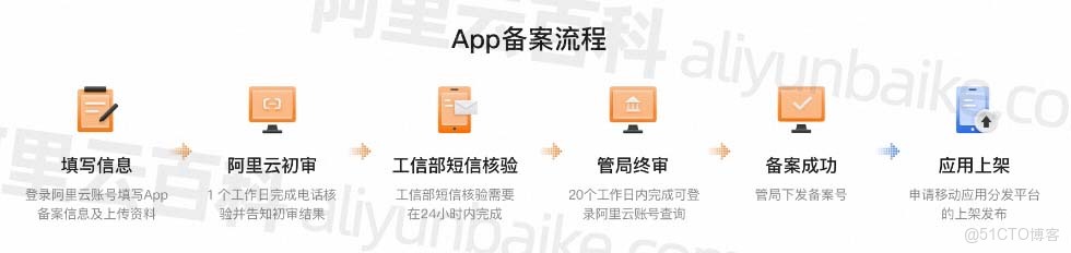 app域名备案需要多久,app域名备案流程 第1张 app域名备案需要多久,app域名备案流程 第1张