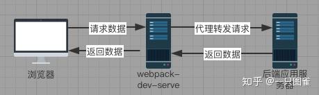 服务器跨域原理是什么？如何解决跨域问题？