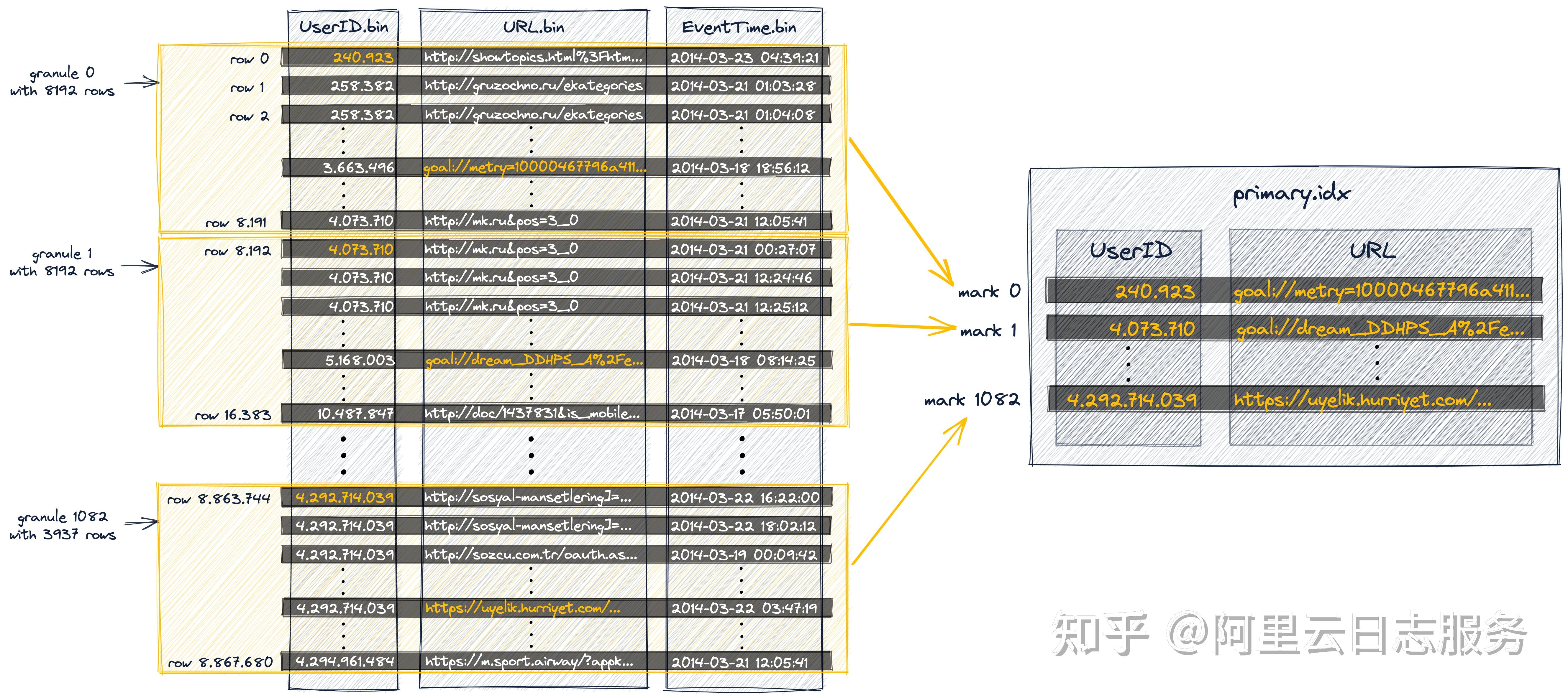 Parquet存储如何优化查询性能及节省存储空间? 第2张 Parquet存储如何优化查询性能及节省存储空间? 第2张