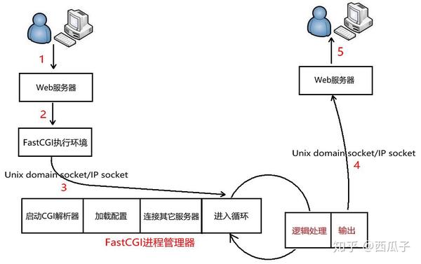 FastCGI服务器究竟在网站运行中扮演着怎样的关键角色? 第2张 FastCGI服务器究竟在网站运行中扮演着怎样的关键角色? 第2张