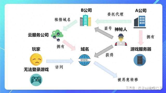 域名被盗怎么反馈?域名被盗反馈流程 第1张 域名被盗怎么反馈?域名被盗反馈流程 第1张