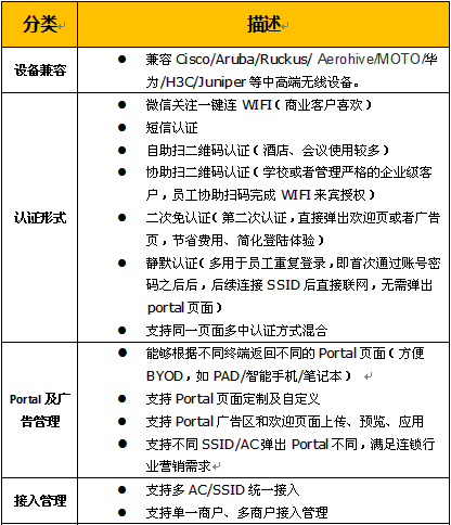 wifi认证服务器软件,如何选择最适合企业需求的产品? 第3张 wifi认证服务器软件,如何选择最适合企业需求的产品? 第3张