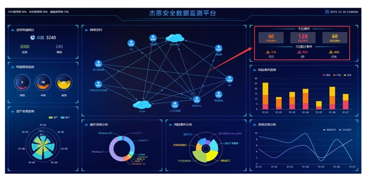 安全状态可视化好不好?企业该如何选择合适的可视化方案? 第3张 安全状态可视化好不好?企业该如何选择合适的可视化方案? 第3张
