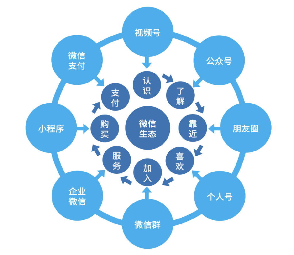 企业微信开发运营方案,如何制定有效策略并解决核心痛点? 第2张 企业微信开发运营方案,如何制定有效策略并解决核心痛点? 第2张