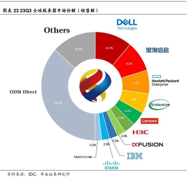 dell服务器武汉地区销售情况如何?市场表现如何? 第1张 dell服务器武汉地区销售情况如何?市场表现如何? 第1张