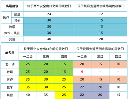 安全疏散数据太多记不住?高效记忆方法有哪些? 第3张 安全疏散数据太多记不住?高效记忆方法有哪些? 第3张