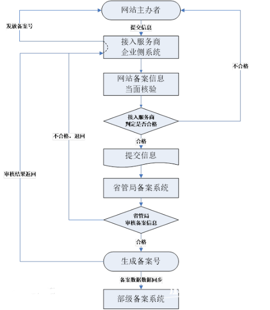 服务器备案时间为何有时过长?探究备案流程与影响因素。 第1张 服务器备案时间为何有时过长?探究备案流程与影响因素。 第1张