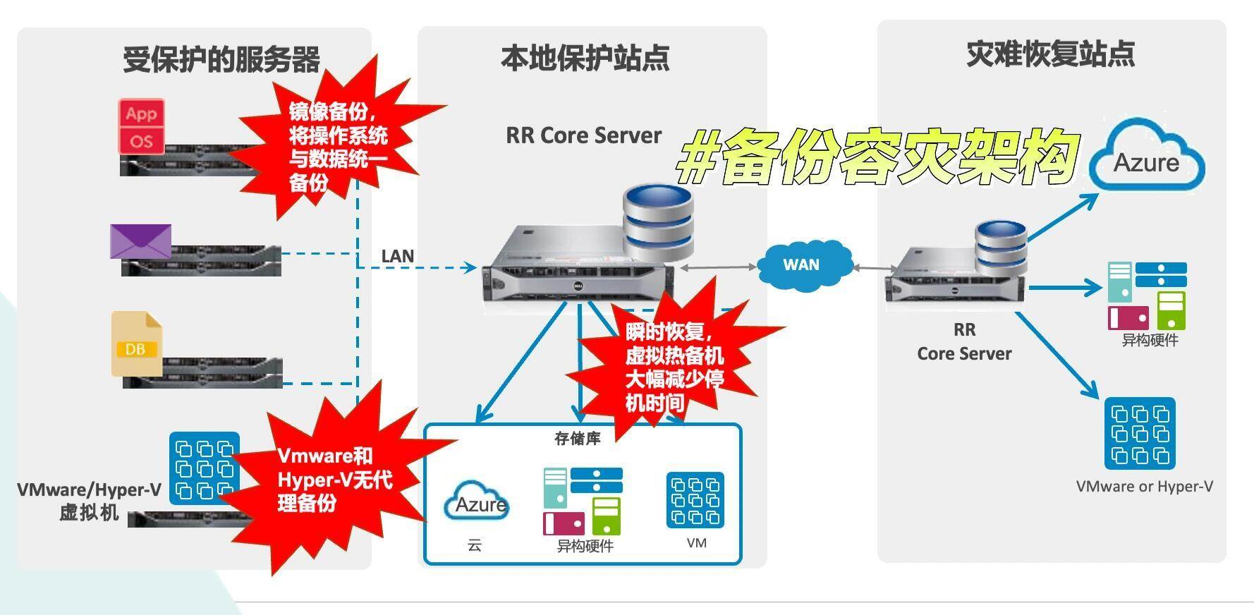 服务器数据全备份?是全面覆盖所有数据还是仅备份关键部分? 第2张 服务器数据全备份?是全面覆盖所有数据还是仅备份关键部分? 第2张