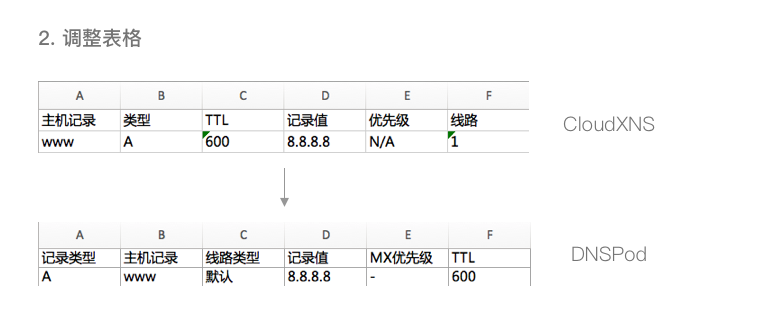 dnspod取回域名失败怎么办,dnspod域名转移 第3张 dnspod取回域名失败怎么办,dnspod域名转移 第3张