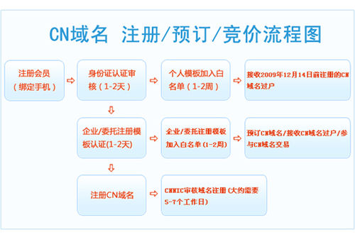 {cn省级域名}是什么?cn省级域名注册申请流程及费用详解 第2张 {cn省级域名}是什么?cn省级域名注册申请流程及费用详解 第2张