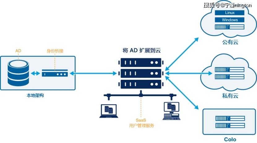 服务器存放本地还是云上,究竟哪个更安全?风险与保障全解析 第2张 服务器存放本地还是云上,究竟哪个更安全?风险与保障全解析 第2张