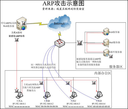服务器频繁收到大量ARP攻破,究竟原因是什么? 第1张 服务器频繁收到大量ARP攻破,究竟原因是什么? 第1张