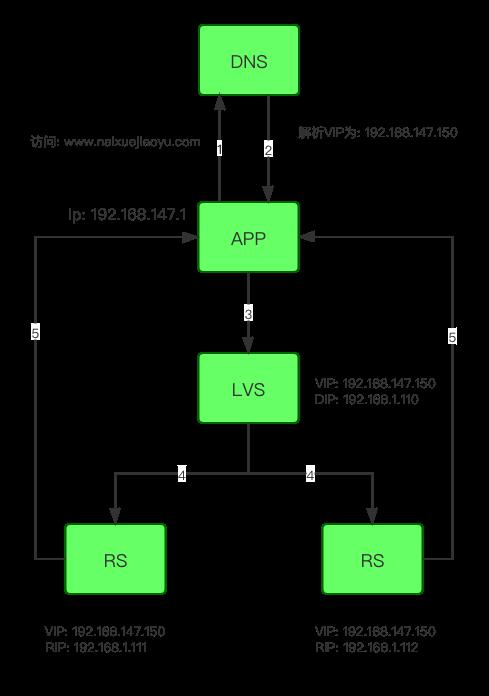 LVS安装配置过程中,有哪些关键步骤和注意事项容易出错? 第2张 LVS安装配置过程中,有哪些关键步骤和注意事项容易出错? 第2张