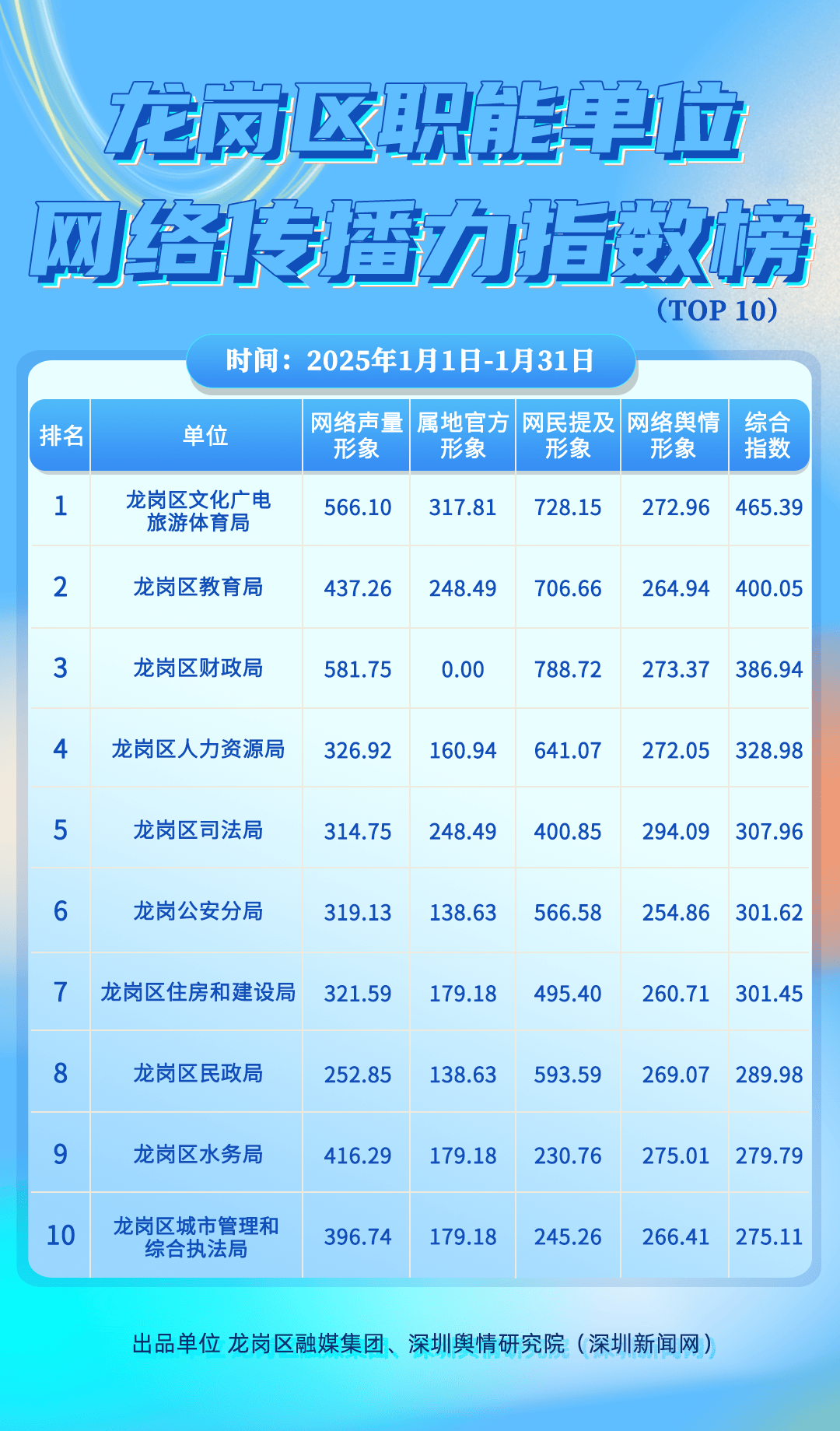 龙岗网站开发公司哪家好,龙岗网站建设一般多少钱? 第2张 龙岗网站开发公司哪家好,龙岗网站建设一般多少钱? 第2张