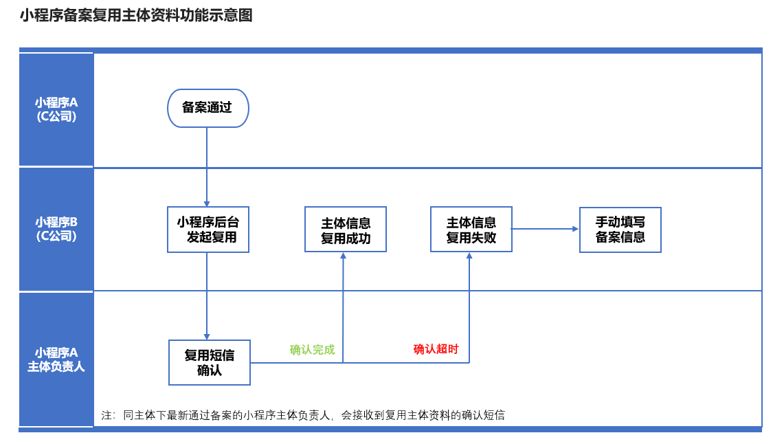 小程序域名备案流程及条件是什么?如何正确完成备案? 第2张 小程序域名备案流程及条件是什么?如何正确完成备案? 第2张