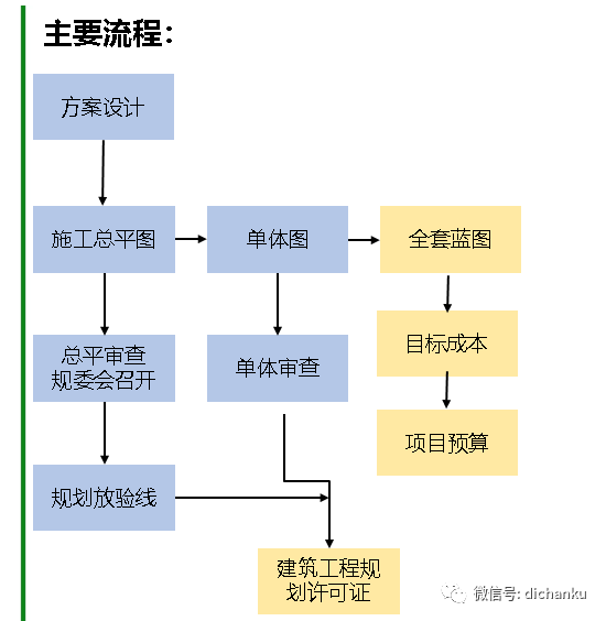 房地产建设开发方案怎么写,房地产项目开发流程是怎样的? 第1张 房地产建设开发方案怎么写,房地产项目开发流程是怎样的? 第1张