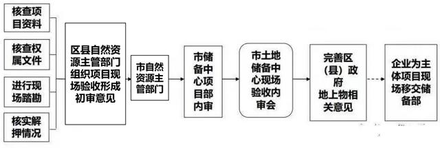 房地产建设开发方案怎么写,房地产项目开发流程是怎样的? 第2张 房地产建设开发方案怎么写,房地产项目开发流程是怎样的? 第2张