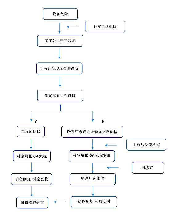 安全服务问题处理与维修流程是怎样的? 第3张 安全服务问题处理与维修流程是怎样的? 第3张