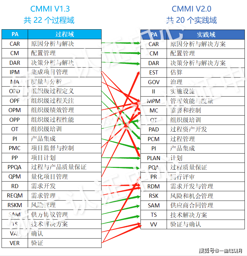 CMMI配置管理实施中常见问题及最佳实践是什么? 第3张 CMMI配置管理实施中常见问题及最佳实践是什么? 第3张