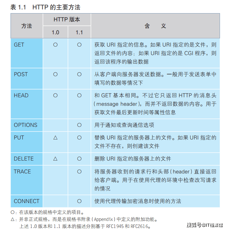 服务器请求方式有哪些?不同场景下如何选择最优请求方式? 第1张 服务器请求方式有哪些?不同场景下如何选择最优请求方式? 第1张