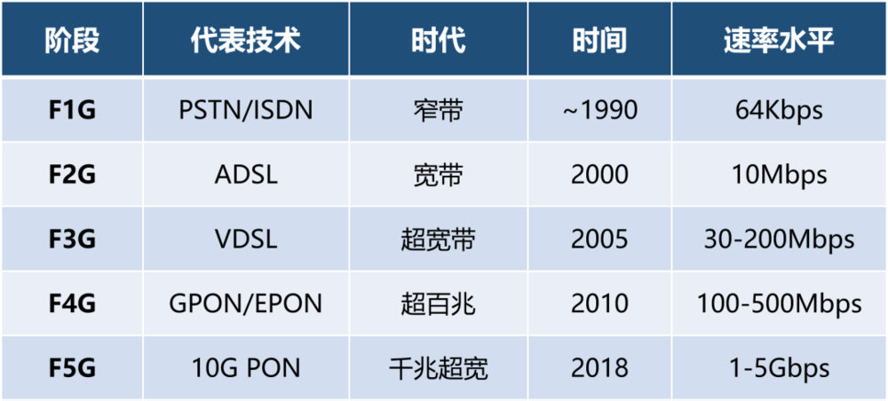 家庭宽带的发展发展怎么样?家庭宽带发展现状与未来趋势 第2张 家庭宽带的发展发展怎么样?家庭宽带发展现状与未来趋势 第2张