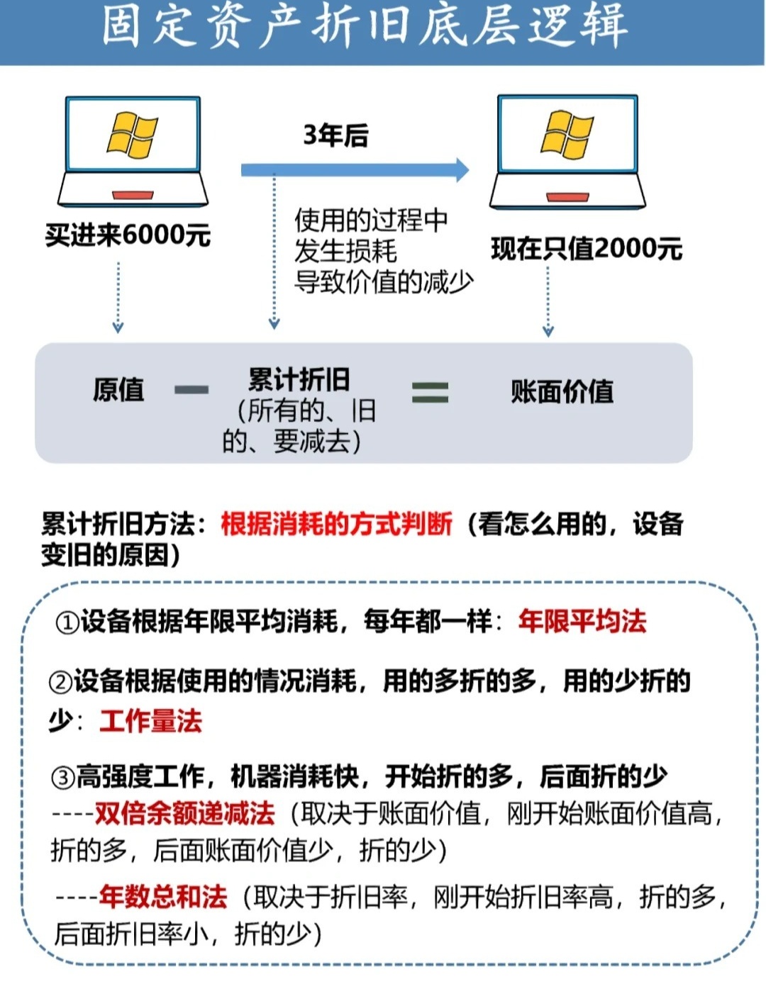 服务器财务做账时如何正确处理折旧与摊销? 第1张 服务器财务做账时如何正确处理折旧与摊销? 第1张