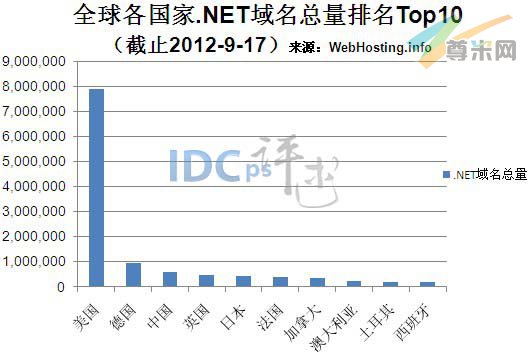 net域名排名多少,.net域名排名查询 第3张 net域名排名多少,.net域名排名查询 第3张